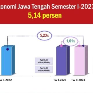 BPS Jateng: Ada Pertumbuhan Ekonomi Sebesar 5,23 Persen di TW II