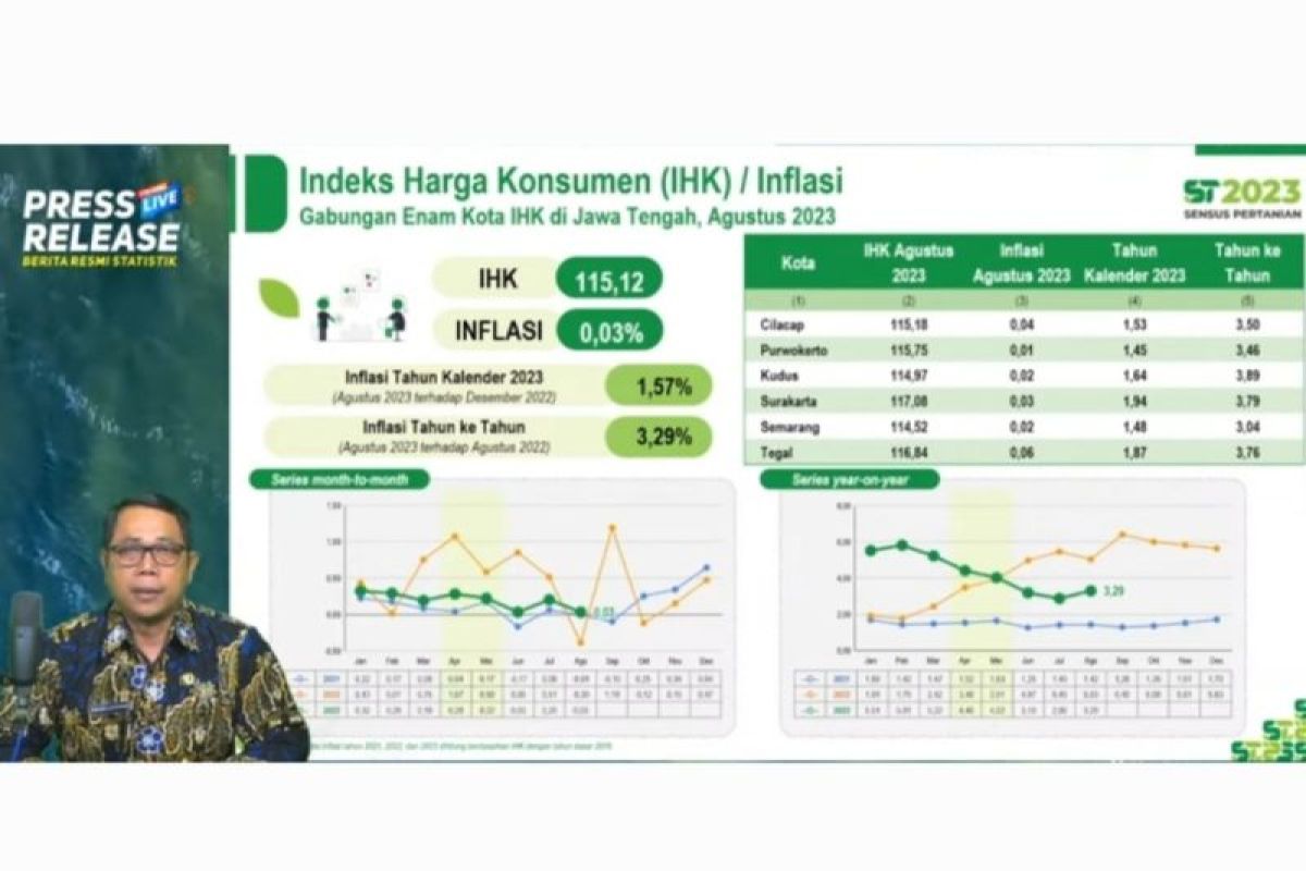 BPS Ungkap Inflasi Jateng Capai 0,03 Persen di Agustus 2023