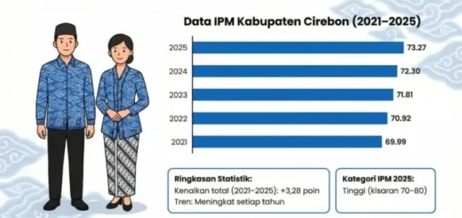 Lima Tahun Berturut-Turut, IPM Kabupaten Cirebon Meningkat hingga 73,27 pada 2025