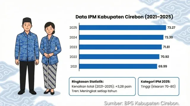 Lima Tahun Berturut-Turut, IPM Kabupaten Cirebon Meningkat hingga 73,27 pada 2025